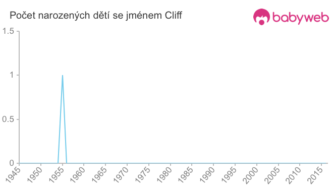 Počet dětí narozených se jménem Cliff