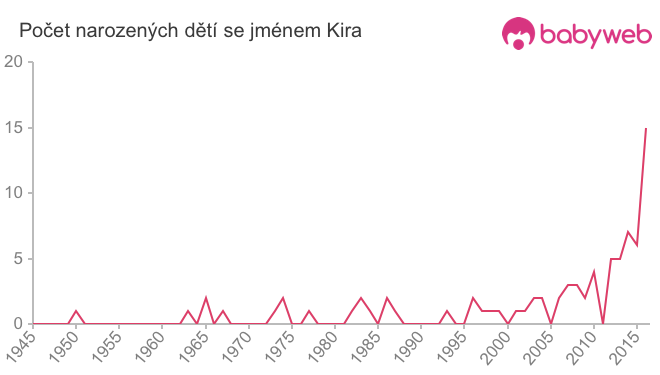 Počet dětí narozených se jménem Kira