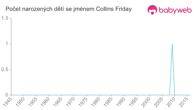 Počet dětí narozených se jménem Collins Friday