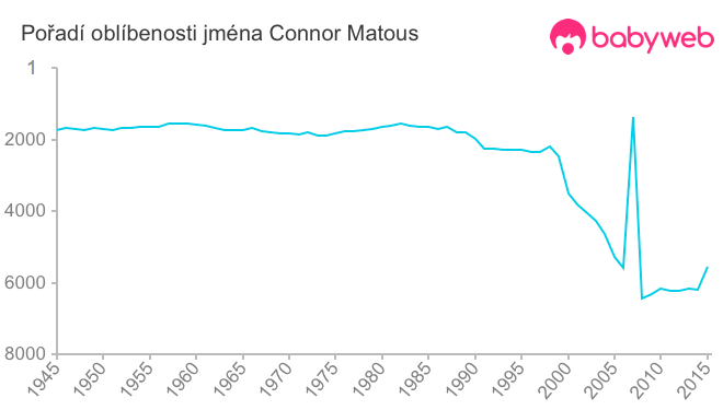 Pořadí oblíbenosti jména Connor Matous