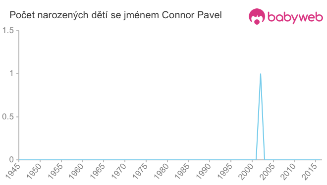 Počet dětí narozených se jménem Connor Pavel
