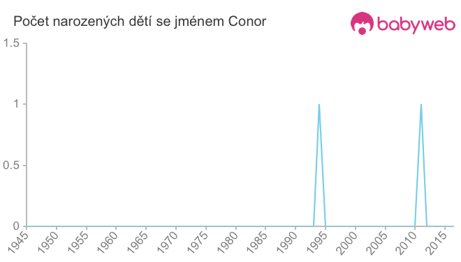 Počet dětí narozených se jménem Conor