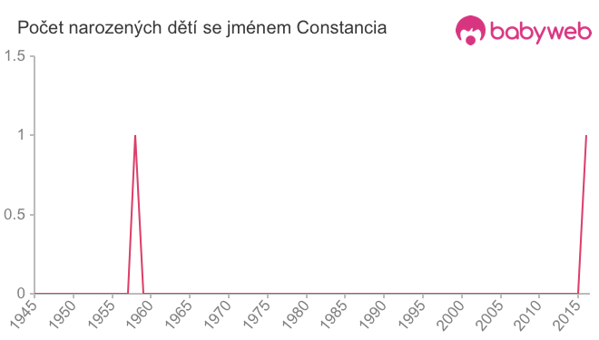 Počet dětí narozených se jménem Constancia