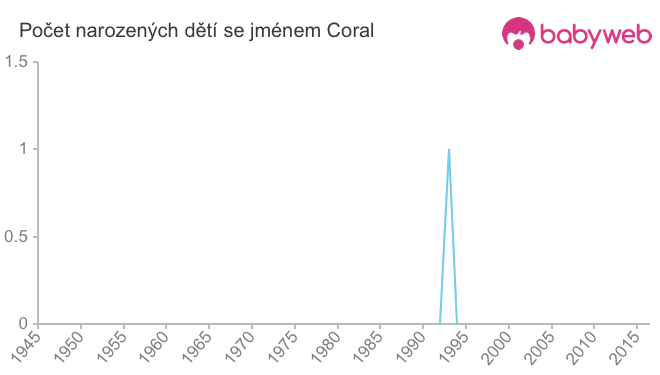 Počet dětí narozených se jménem Coral