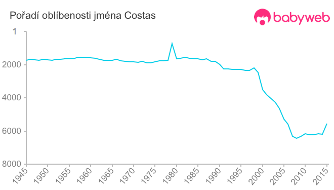 Pořadí oblíbenosti jména Costas