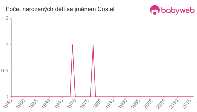 Počet dětí narozených se jménem Costel