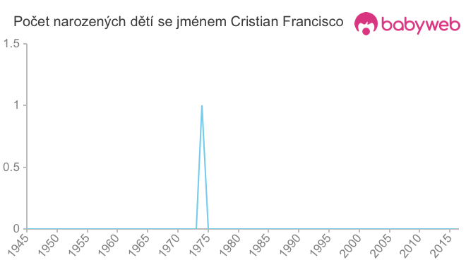Počet dětí narozených se jménem Cristian Francisco