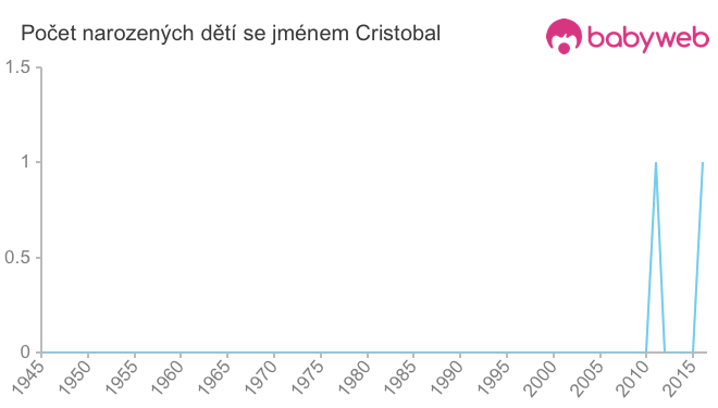Počet dětí narozených se jménem Cristobal