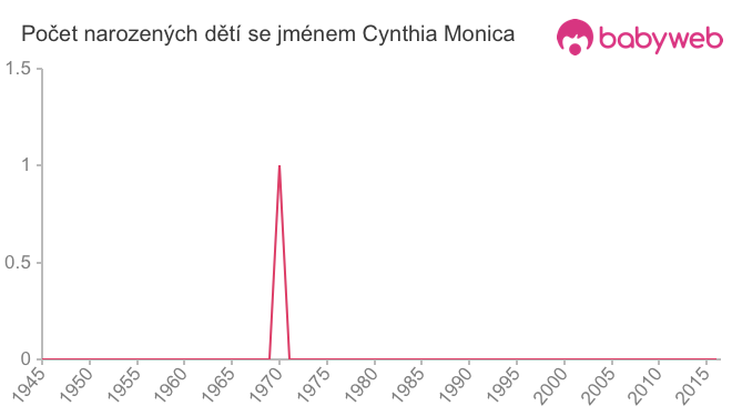 Počet dětí narozených se jménem Cynthia Monica