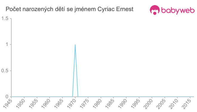 Počet dětí narozených se jménem Cyriac Ernest