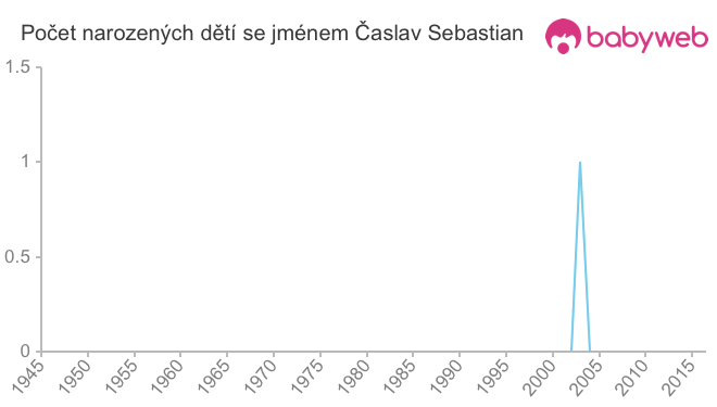 Počet dětí narozených se jménem Časlav Sebastian