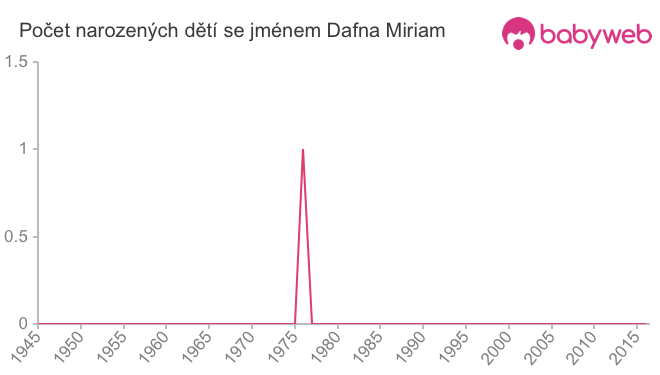 Počet dětí narozených se jménem Dafna Miriam