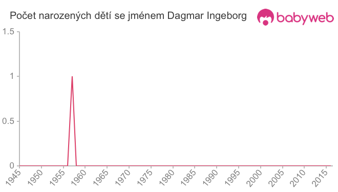Počet dětí narozených se jménem Dagmar Ingeborg