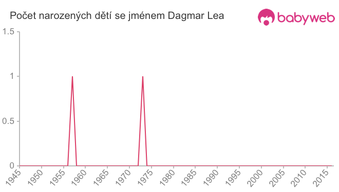 Počet dětí narozených se jménem Dagmar Lea