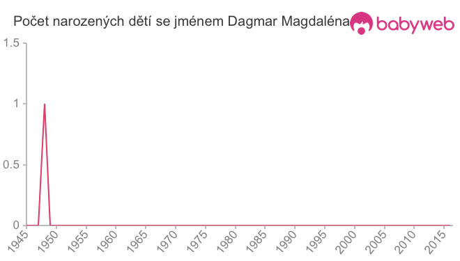 Počet dětí narozených se jménem Dagmar Magdaléna