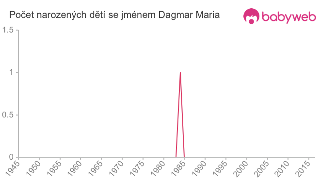 Počet dětí narozených se jménem Dagmar Maria