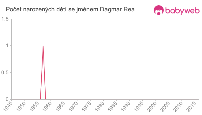 Počet dětí narozených se jménem Dagmar Rea