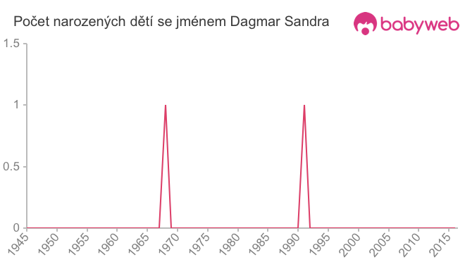 Počet dětí narozených se jménem Dagmar Sandra