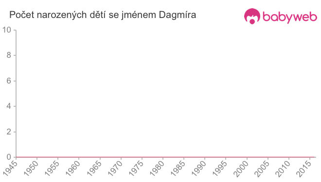 Počet dětí narozených se jménem Dagmíra