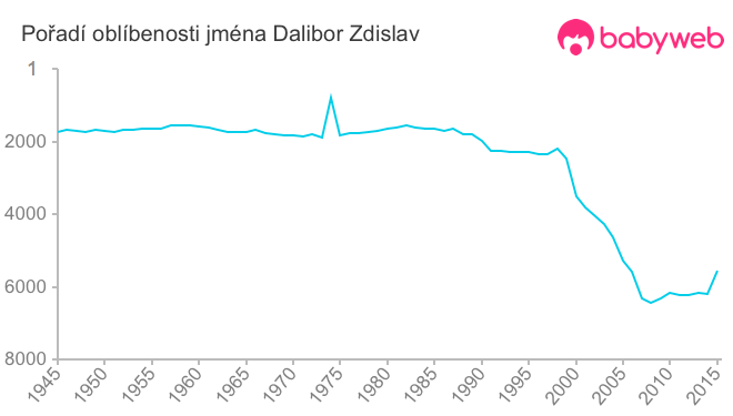 Pořadí oblíbenosti jména Dalibor Zdislav