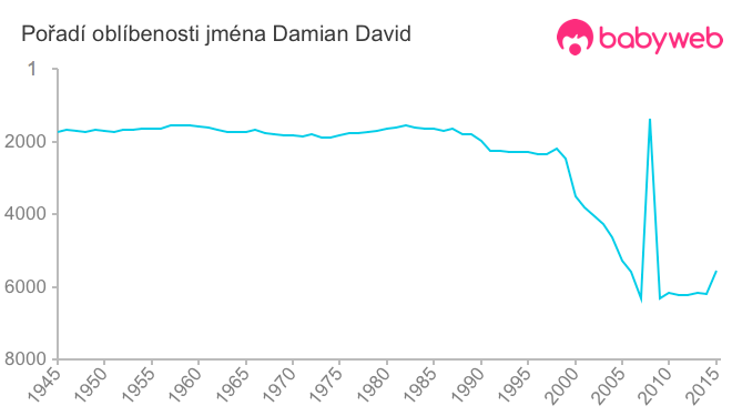 Pořadí oblíbenosti jména Damian David