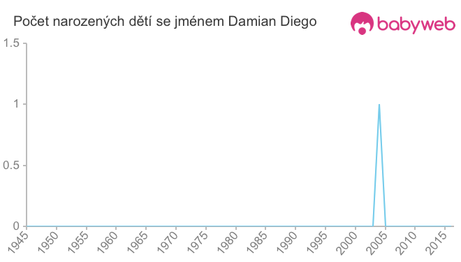 Počet dětí narozených se jménem Damian Diego