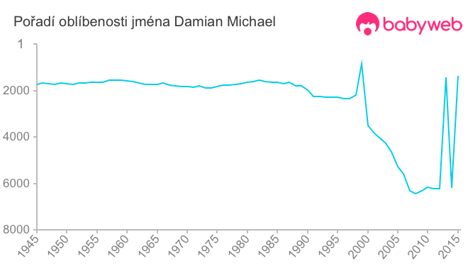 Pořadí oblíbenosti jména Damian Michael