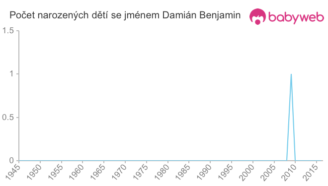 Počet dětí narozených se jménem Damián Benjamin