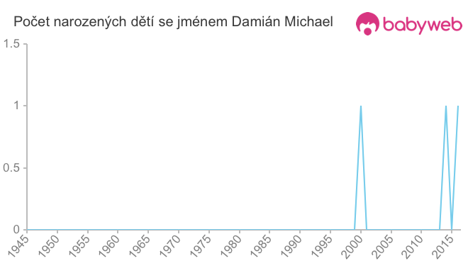 Počet dětí narozených se jménem Damián Michael