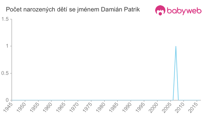 Počet dětí narozených se jménem Damián Patrik