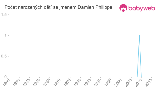 Počet dětí narozených se jménem Damien Philippe