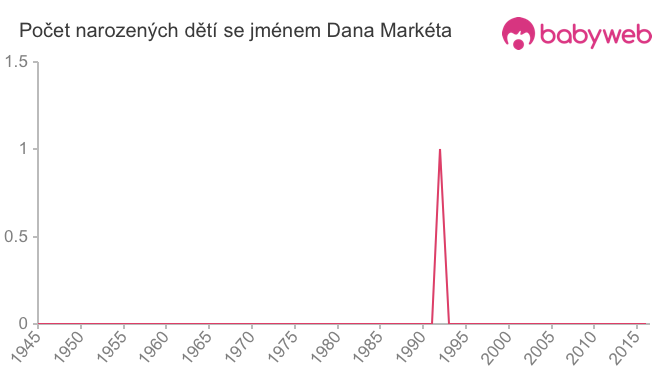 Počet dětí narozených se jménem Dana Markéta