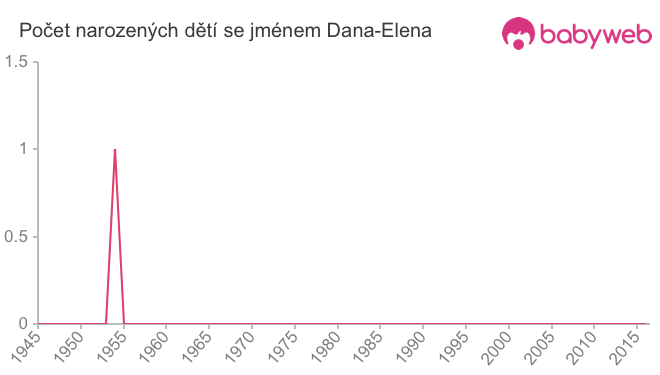 Počet dětí narozených se jménem Dana-Elena