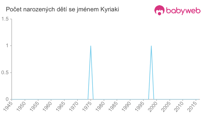 Počet dětí narozených se jménem Kyriaki