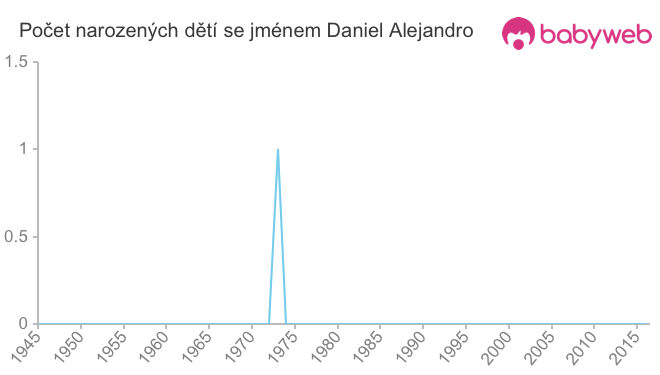 Počet dětí narozených se jménem Daniel Alejandro