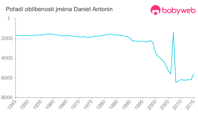 Pořadí oblíbenosti jména Daniel Antonin