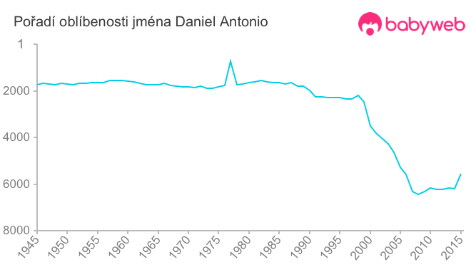 Pořadí oblíbenosti jména Daniel Antonio