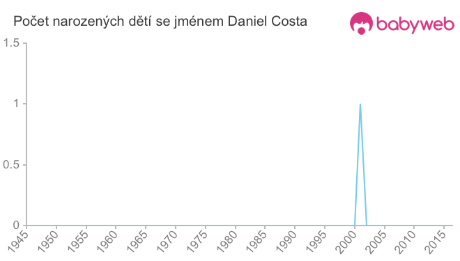 Počet dětí narozených se jménem Daniel Costa