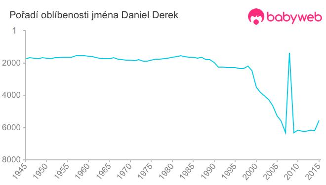 Pořadí oblíbenosti jména Daniel Derek
