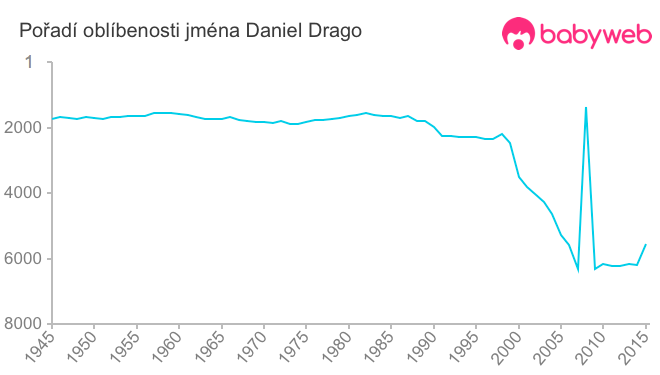 Pořadí oblíbenosti jména Daniel Drago