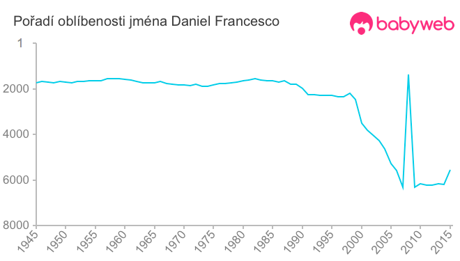 Pořadí oblíbenosti jména Daniel Francesco