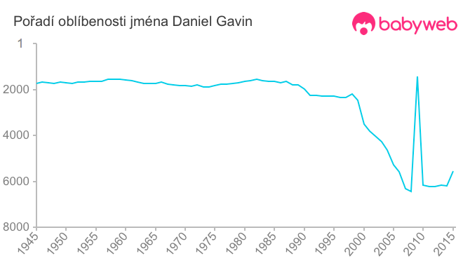 Pořadí oblíbenosti jména Daniel Gavin