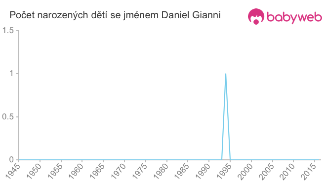 Počet dětí narozených se jménem Daniel Gianni