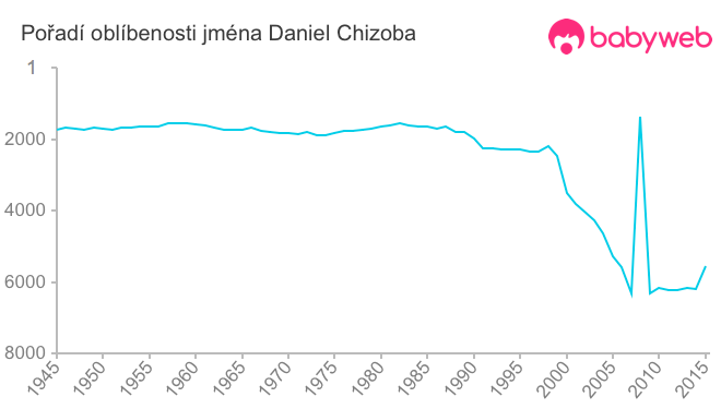 Pořadí oblíbenosti jména Daniel Chizoba