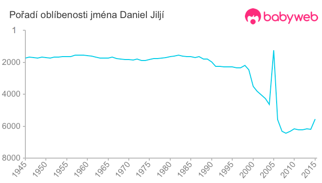 Pořadí oblíbenosti jména Daniel Jiljí