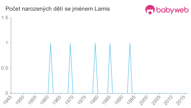 Počet dětí narozených se jménem Lamis