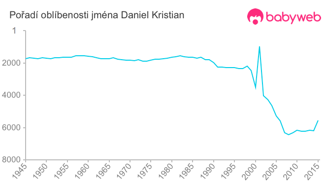 Pořadí oblíbenosti jména Daniel Kristian