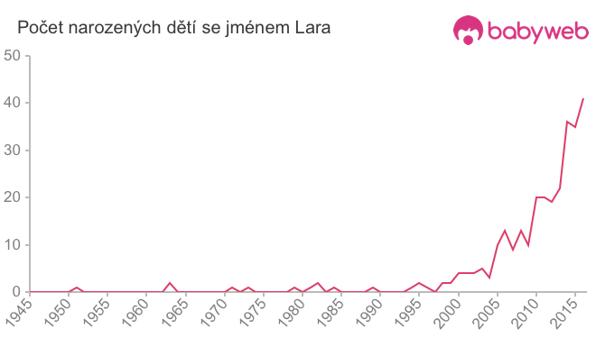 Počet dětí narozených se jménem Lara