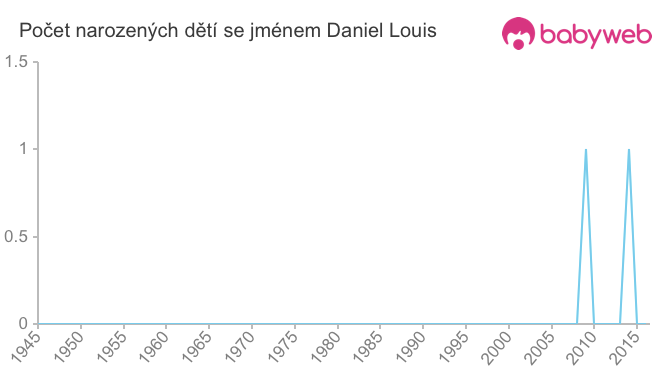 Počet dětí narozených se jménem Daniel Louis