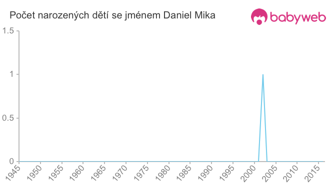 Počet dětí narozených se jménem Daniel Mika
